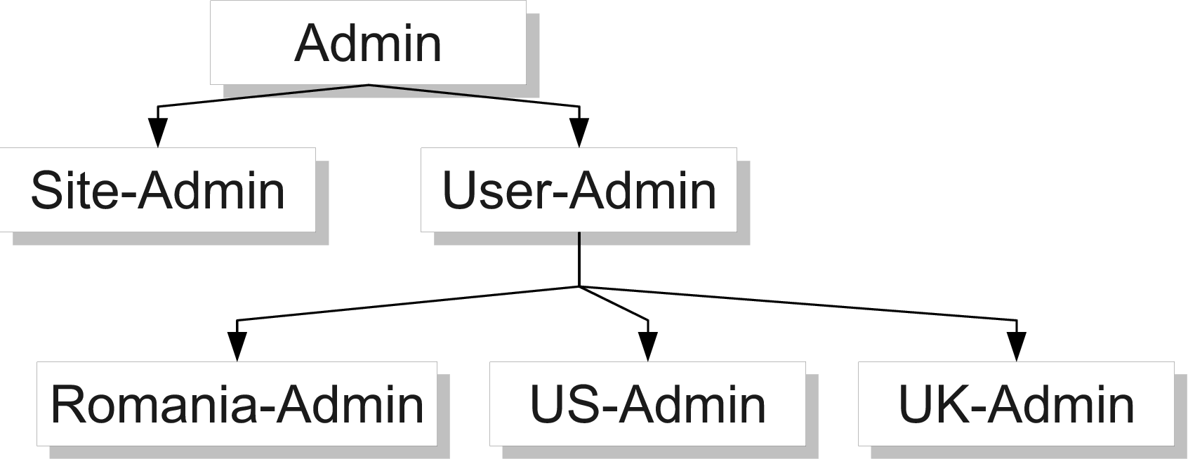 figure images/roles.png