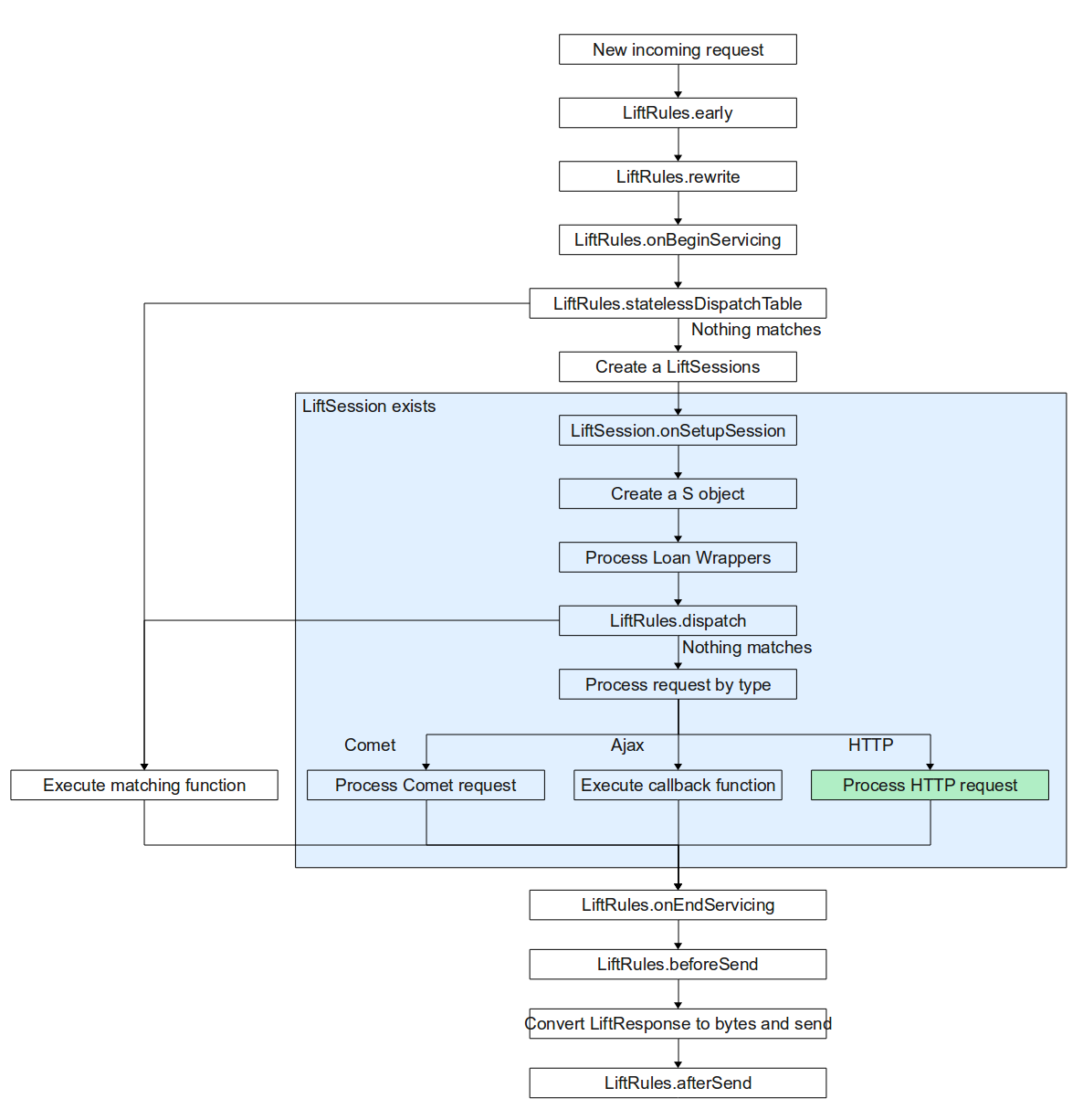 figure images/lift_request_processing_global.png