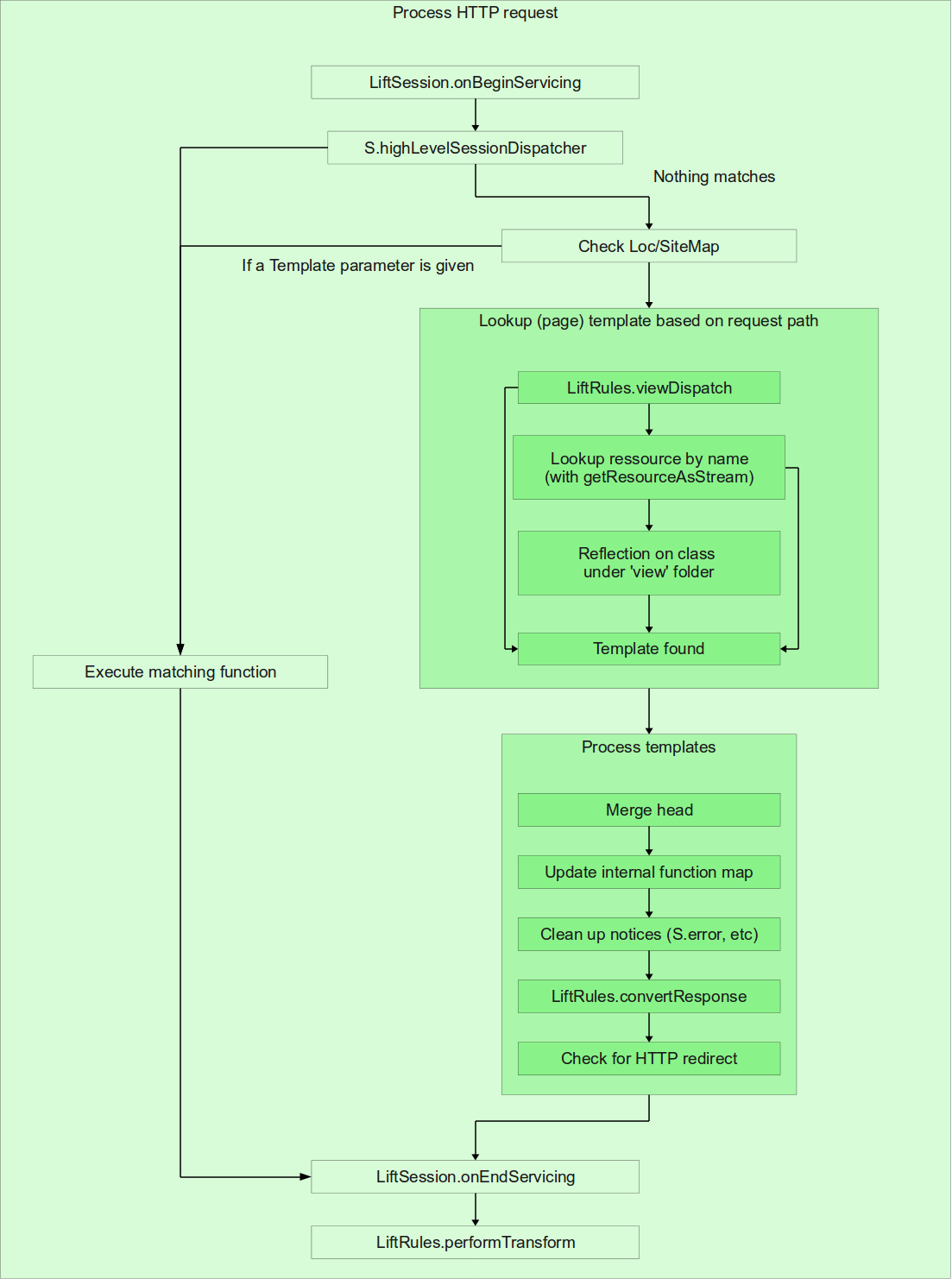 figure images/lift_request_processing_http.png
